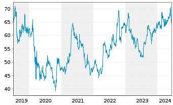 Chart Bic S.A. - 5 Years