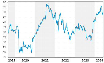 Chart Eurazeo SE - 5 Years