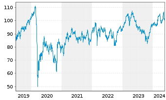 Chart Eiffage S.A. - 5 Jahre