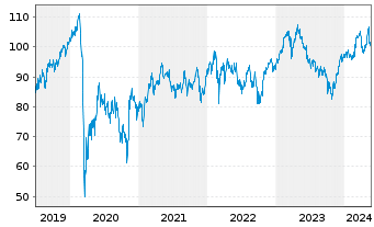 Chart Eiffage S.A. - 5 années