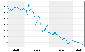 Chart Frankreich EO-Infl.Index-Lkd OAT 1999(29) - 5 Jahre