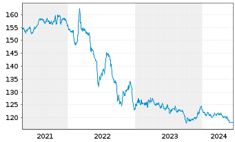 Chart Frankreich EO-Infl.Index-Lkd OAT 2002(32) - 5 Jahre