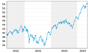 Chart Lyxor ETF EURO STOXX 50 - 5 Years