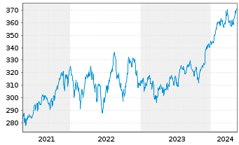 Chart Lyxor ETF Dow Jones IA - 5 Years