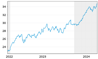 Chart Lyxor FTSE MIB (DR) UCITS ETF - 5 Jahre
