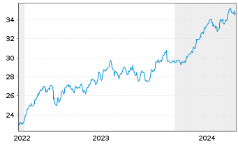 Chart Lyxor FTSE MIB (DR) UCITS ETF - 5 années