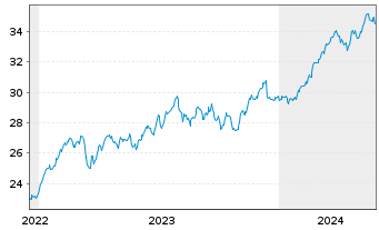 Chart Lyxor FTSE MIB (DR) UCITS ETF - 5 Years