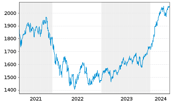 Chart Carmignac Investissement FCP - 5 Years