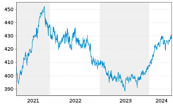 Chart Carmignac Absolute Return Eurp Act au P.A EUR acc  - 5 Years