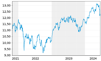 Chart BNP P.EASY CAC40 ESG UCITS ETF - 5 Years