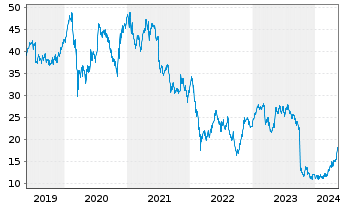 Chart Alstom S.A. - 5 Jahre