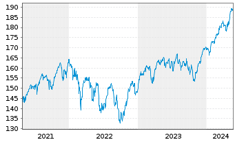 Chart Lyxor MSCI Europe(DR)UCITS ETF - 5 Years