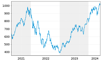 Chart Lyxor PEA NASDAQ-100 D.2x Lev. - 5 années