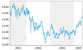 Chart LYXOR ETF MSCI Emerging Mkts - 5 Jahre