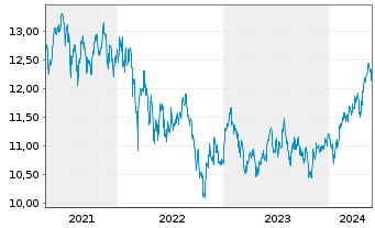Chart LYXOR ETF MSCI Emerging Mkts - 5 Years
