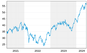 Chart LYXOR ETF EURO ST.50 Daily Lev - 5 Years