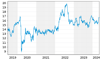 Chart Getlink SE - 5 Years