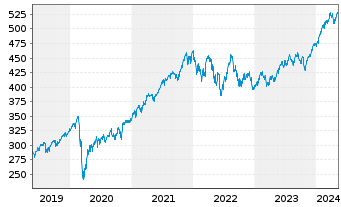 Chart Amundi ETF MSCI World Ex EMU - 5 Years