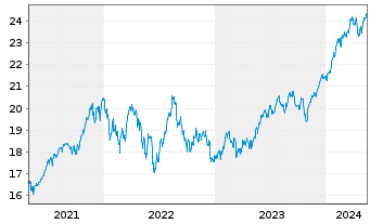 Chart BNP Paribas Easy S&P 500 UCITS - 5 années