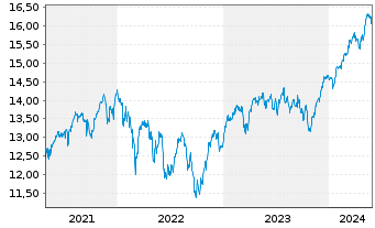 Chart BNP P.E.Stoxx Europe 600 UCITS - 5 Years