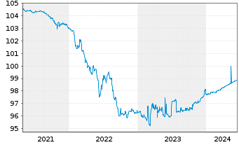 Chart BNP Paribas Home Loan SFH EO-MObl.Fin.Hab.2014(24) - 5 Jahre