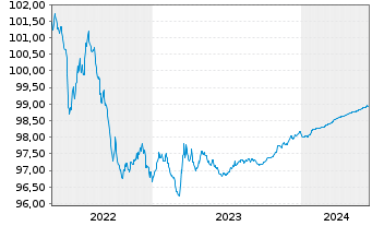 Chart APRR EO-Medium-Term Nts 2014(14/25) - 5 Jahre
