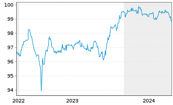 Chart BNP Paribas Cardif S.A. EO-FLR Notes 2014(25/Und.) - 5 Jahre