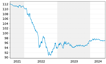 Chart Wendel SE EO-Bonds 2015(15/27) - 5 Jahre