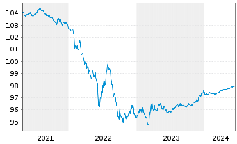 Chart Schneider Electric SE EO-Med.-Term Nts 2015(15/25) - 5 Jahre