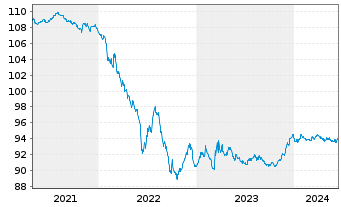Chart Veolia Environnement S.A. EO-Med.T.Nts 2015(15/28) - 5 Jahre