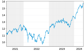 Chart BNP P.E.EURO STOXX 50 UCITS - 5 Jahre