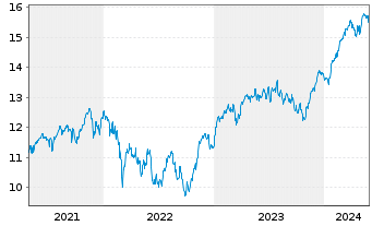 Chart BNP P.E.EURO STOXX 50 UCITS - 5 années