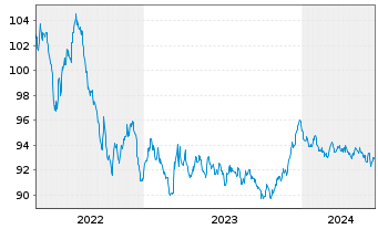 Chart Bpifrance SACA EO-Medium-Term Nts 2015(30) - 5 Jahre