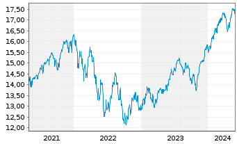 Chart BNPP.E.FR-S&P 500 UCITS ETF - 5 Years