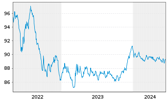 Chart SAGESS-Soc.An.d.Gest.St.d.Sec. EO-Bonds 2016(28) - 5 Jahre