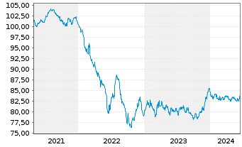Chart Veolia Environnement S.A. EO-Med.T.Nts 2020(20/31) - 5 Jahre