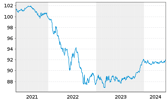 Chart AXA Bank Europe SCF EO-Med.-Term Obl.Fonc.2020(27) - 5 Jahre