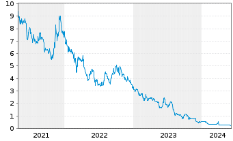 Chart Gaussin S.A. - 5 Years