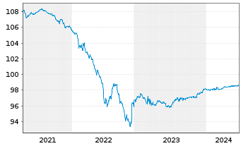 Chart Unibail-Rodamco-Westfield SE EO-MTN. 2020(20/25) - 5 Jahre