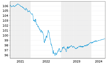 Chart JCDecaux SE EO-Bonds 2020(20/24) - 5 Jahre