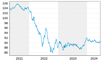Chart Kering S.A. EO-Med.-Term Notes 2020(20/28) - 5 Jahre