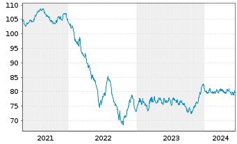 Chart Veolia Environnement S.A. EO-Med.-T.N. 2020(20/35) - 5 Jahre