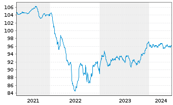 Chart Orano S.A. EO-Med.-T. Notes 2020(20/28) - 5 Jahre
