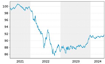 Chart Veolia Environnement S.A. EO-Med.T.Nts 2021(21/27) - 5 Jahre