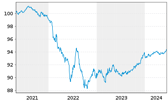 Chart SAFRAN EO-Obl. 2021(21/26) - 5 Jahre
