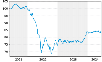 Chart Wendel SE EO-Obl. 2021(21/31) - 5 Jahre