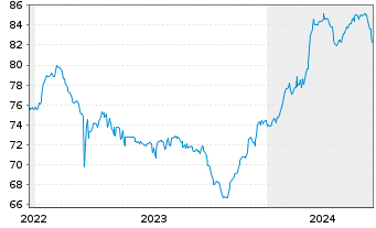 Chart MACIF EO-FLR Obl. 2021(28/Und.) - 5 Jahre