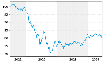 Chart La Banque Postale EO-Non-Preferred MTN 2021(31) - 5 Jahre