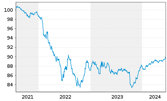 Chart Alstom S.A. EO-Notes 2021(21/27) - 5 Jahre
