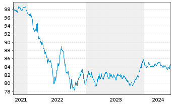 Chart Pernod-Ricard S.A. EO-Med.-Term Notes 2021(21/29) - 5 Jahre